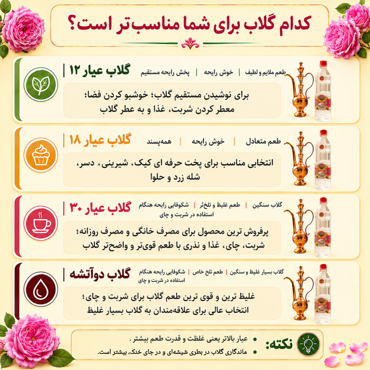 گلاب دو آتشه اعلا قمصر کاشان، خیلی سنگین، عیار بالاتر از 50، یک لیتری، تولیدی انصاری مقدم (دواتشه دو اتیشه)